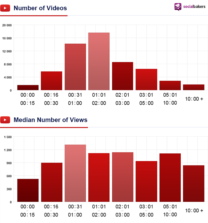 YouTube Video Length Duration Statistics