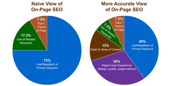 Native-View-Of-OnPage-SEO-VS-More-Accurate-View-On-OnPage-SEO
