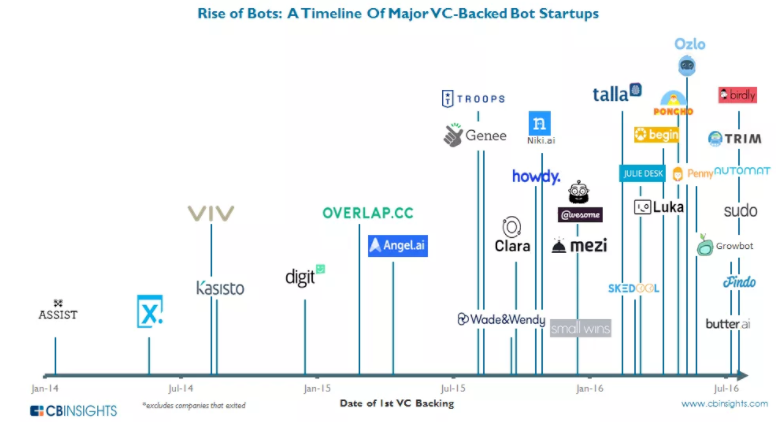 VC backed chatbots
